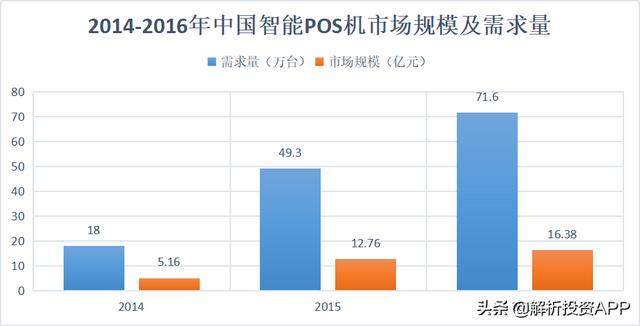 POS机市场研究：技术迭代，从有线POS到传统移动POS，再到智能化