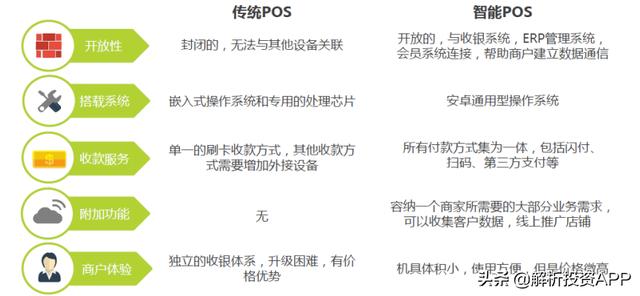 POS机市场研究：技术迭代，从有线POS到传统移动POS，再到智能化