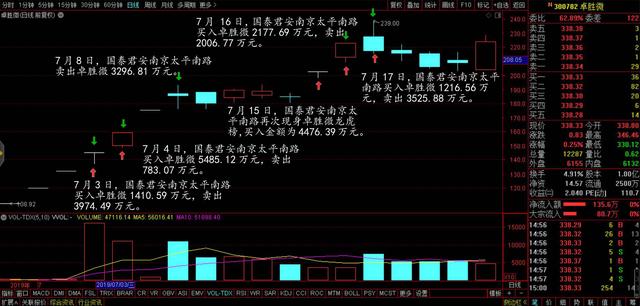 卡拉合伙人：「深度」7年1000倍收益，80后游资“作手新一”是如何操盘的？