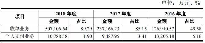 养卡POS机：拉卡拉再次冲击IPO，起了大早能否赶上“晚集”？