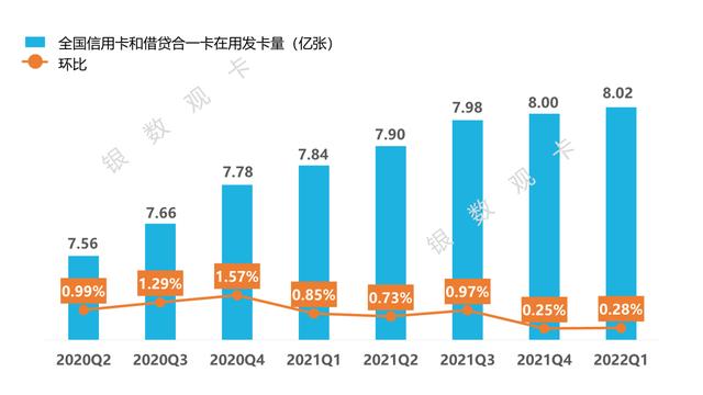 POS机网站：2022一季度信用卡行业情况：统计数据 新卡产品 业务调整 监管政策