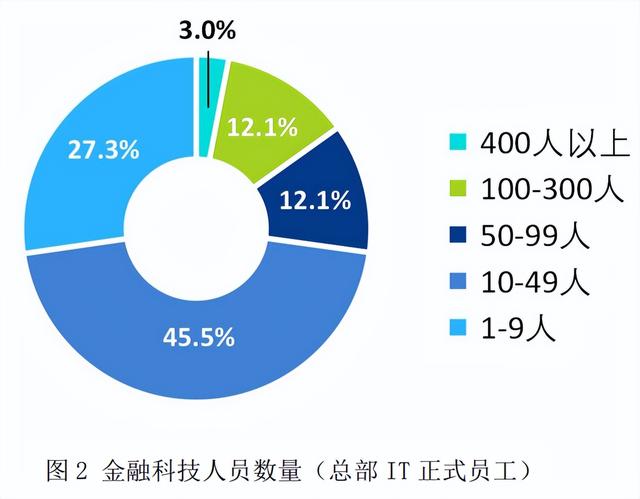 卡拉合伙人：报告：只有5家支付机构科技人员超400，物联网、5G等技术没啥用