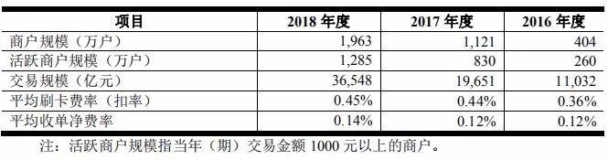 养卡POS机：拉卡拉再次冲击IPO，起了大早能否赶上“晚集”？