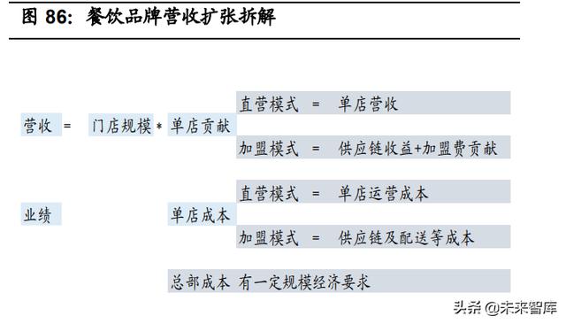 申请POS机：连锁餐饮业态全图谱分析：赛道，空间，周期