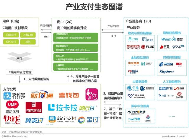 智能POS机：2020年中国第三方支付行业研究报告