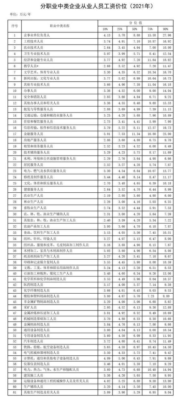 POS机：哪些职业挣钱多？《2021年企业薪酬调查信息》公布