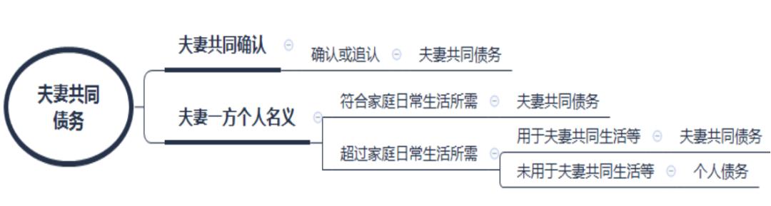 卡拉合伙人：夫妻共同债务如何审查认定？这篇总结干货满满！