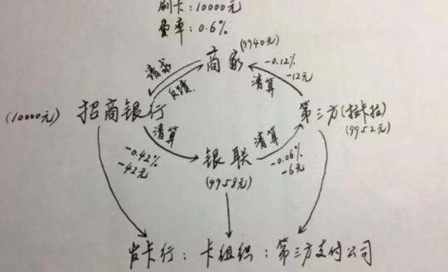 拉卡拉支付：刷1万返60手续费？天上又掉馅饼啦？