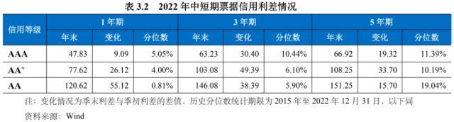 022年债券市场发展报告"