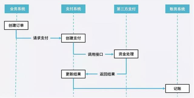 POS机扫码：三个与支付相关的业务场景