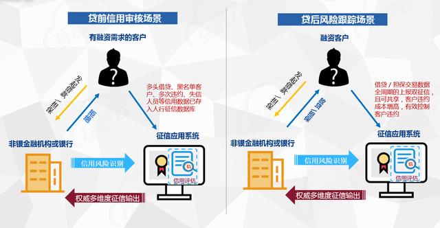 无线POS机：人行二代征信和百行征信接入方案分享