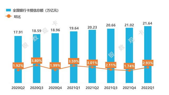 POS机网站：2022一季度信用卡行业情况：统计数据 新卡产品 业务调整 监管政策