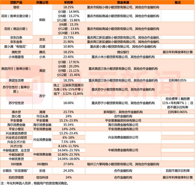 拉卡拉支付：实测丨20款主流贷款产品集体“卸妆”：花呗借呗们的真实利率究竟是多少？