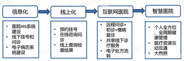 POS机办理：互联网医疗行业分析报告