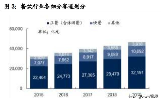 申请POS机：连锁餐饮业态全图谱分析：赛道，空间，周期