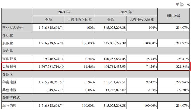 扫码POS机：第三方支付机构腾付通营收大涨，但可能退市