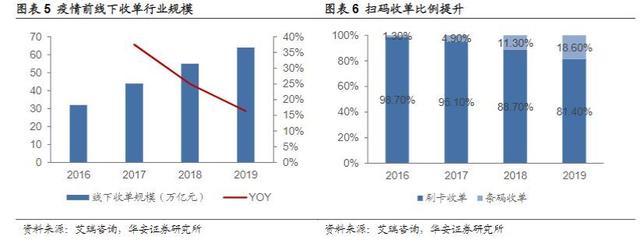 免费POS机：2023年计算机行业报告：第三方支付线下收单，有望迎来量增利涨