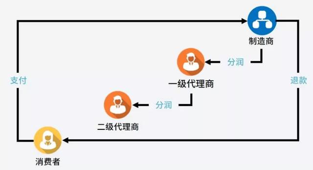 POS机扫码：三个与支付相关的业务场景