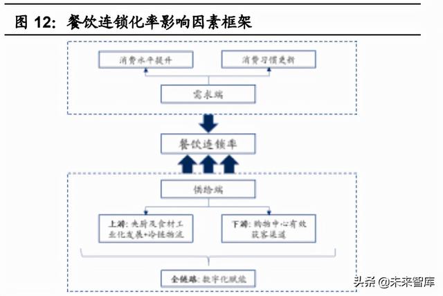 申请POS机：连锁餐饮业态全图谱分析：赛道，空间，周期