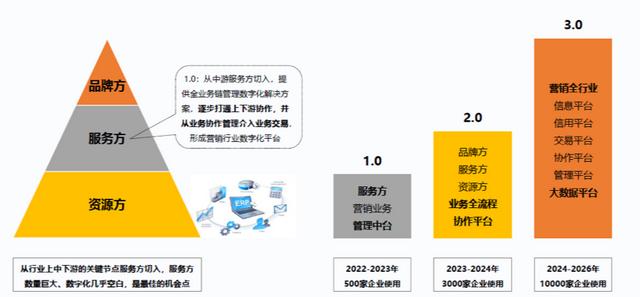 移动POS机：专注广告营销行业数字化，SaaS厂商「销赞云」迈入企业发展的2.0阶段｜新科技创业2022