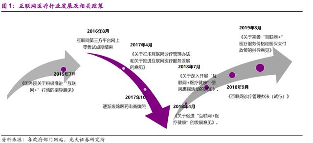 POS机办理：互联网医疗行业分析报告