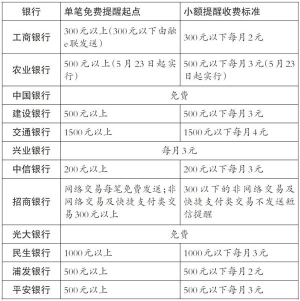 卡拉合伙人：多家银行免费短信提醒门槛提高 低于500元不提醒