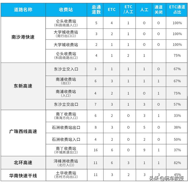 卡拉合伙人免费代理：ETC乱收费多故障想注销？体验5条高速用事实说话