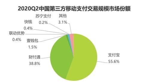 POS机代理：艾瑞、易观2020Q2第三方支付报告：支付宝稳居市场第一