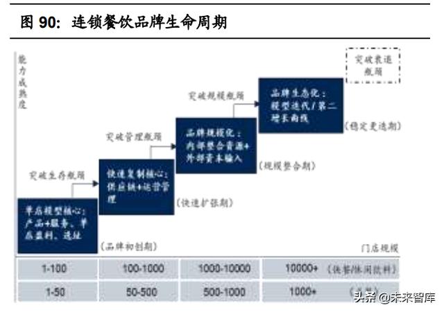 申请POS机：连锁餐饮业态全图谱分析：赛道，空间，周期