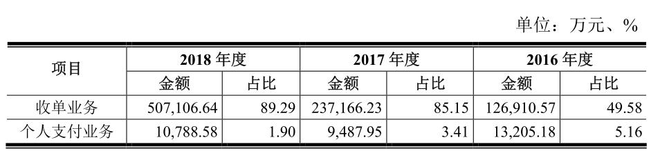 申请POS机：拉卡拉：商户违规受银联约束 支付业务变革个人支付业绩下滑