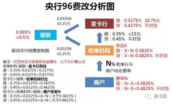 Pos机的手续费都给了谁？