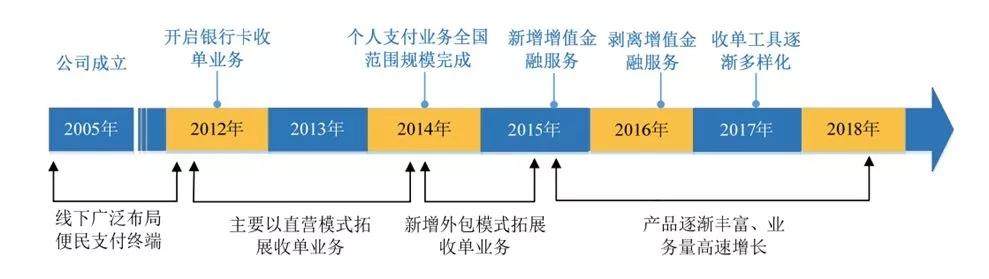 拉卡拉POS机传统出票版：拉卡拉股票代码为“300733”，发行时间表公布