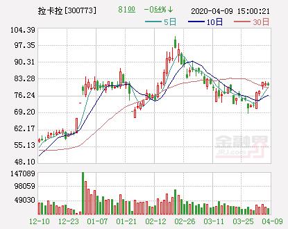 无线POS机：拉卡拉：2019年净利润同比增长34.5% 拟10转10派20元