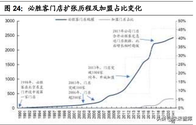 申请POS机：连锁餐饮业态全图谱分析：赛道，空间，周期