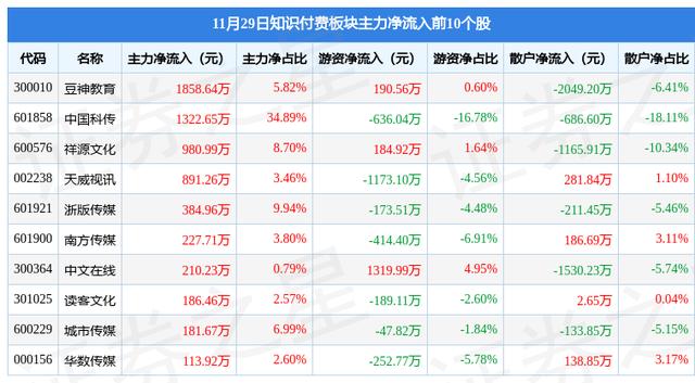 POS机申请：知识付费板块11月29日涨1.78%，中国科传领涨，主力资金净流入2193.37万元