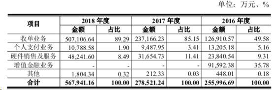 领取POS机：【IPO快报】拉卡拉成功冲刺A股，收单业务贡献近90%的收入支持！