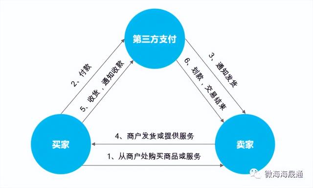 免费POS机：关于资金进出，一文讲清楚第三方支付的秘密