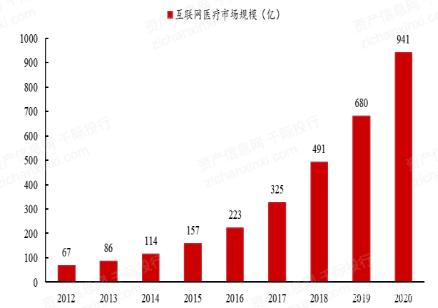 POS机办理：互联网医疗行业分析报告