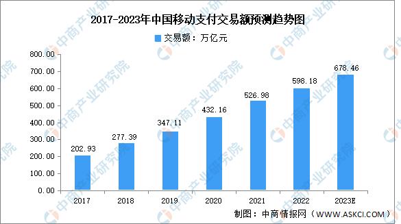 银联POS机：2023年中国智能支付硬件行业市场数据预测分析