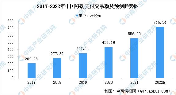 卡拉合伙人：2022年中国移动支付行业现场现状预测分析：交易额增加