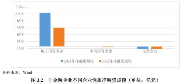 022年债券市场发展报告"