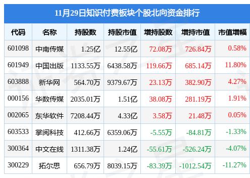 POS机申请：知识付费板块11月29日涨1.78%，中国科传领涨，主力资金净流入2193.37万元