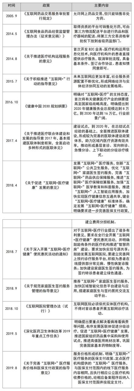 POS机办理：互联网医疗行业分析报告