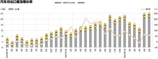 养卡POS机：中国汽车加速出海，欧洲人更爱中国车？