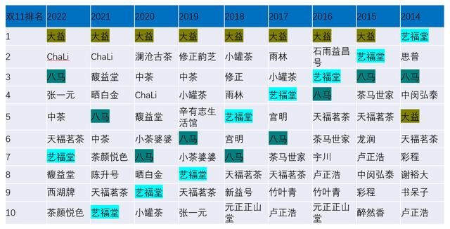 POS机费率：2022双11茶行业排名出炉！中国十大茶叶品牌大盘