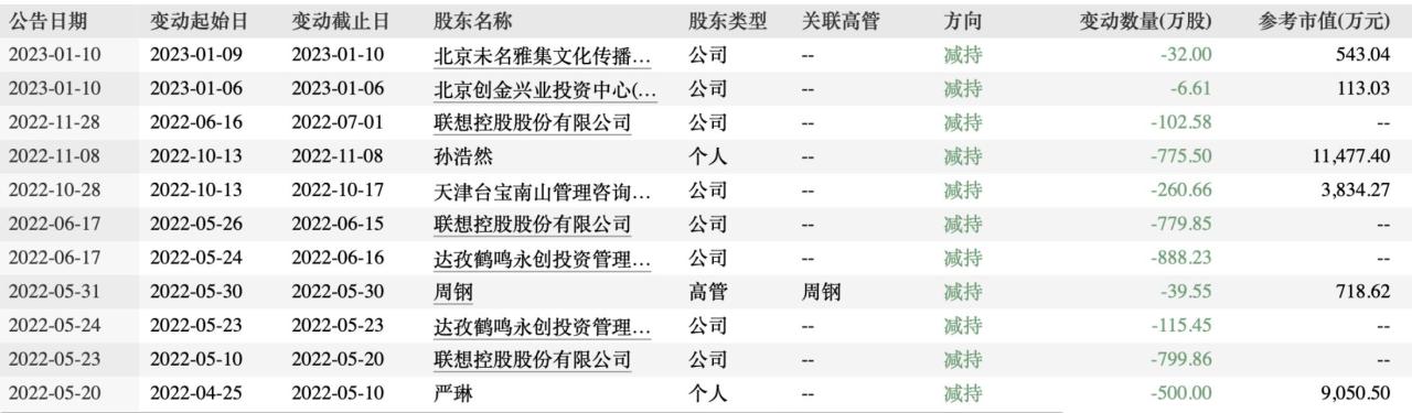 大股东质押或遭强平！“支付第一股”拉卡拉市值蒸发200亿，联想也在减持