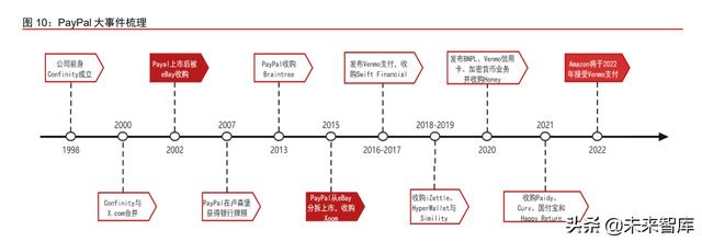 拉卡拉POS机电签版：金融科技之支付行业专题报告：PayPal，欧美支付创新引领者