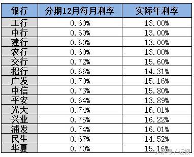 POS机办理：信用卡的那些坑，你中招了吗？