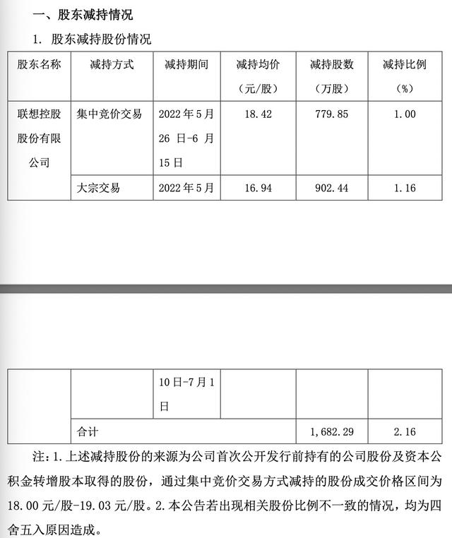 大股东质押或遭强平！“支付第一股”拉卡拉市值蒸发200亿，联想也在减持