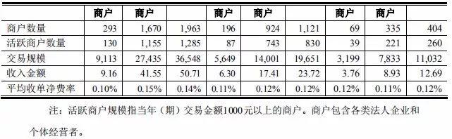 养卡POS机：拉卡拉再次冲击IPO，起了大早能否赶上“晚集”？